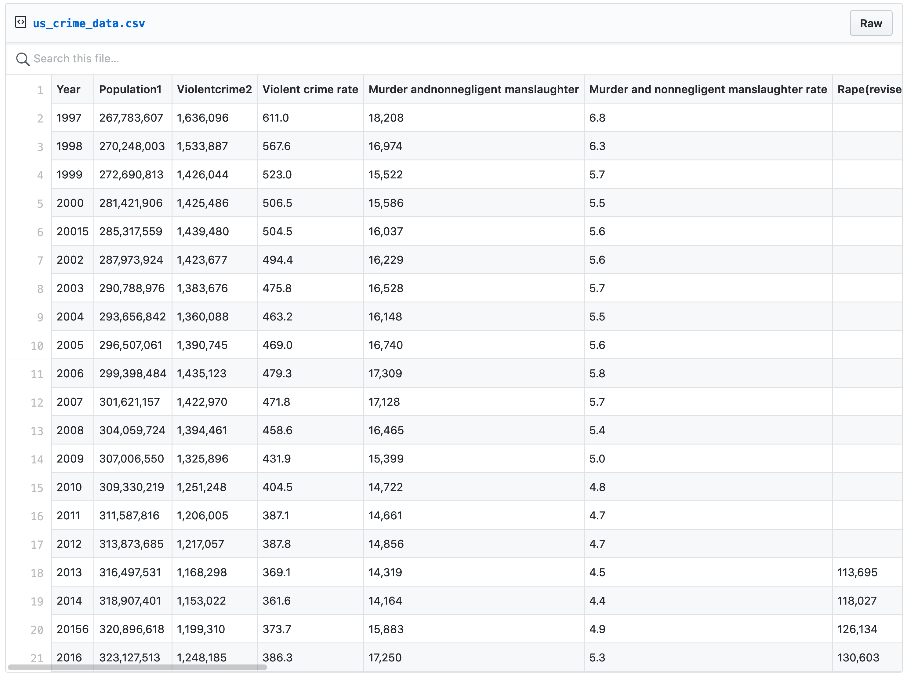 Screenshot of GitHub CSV preview